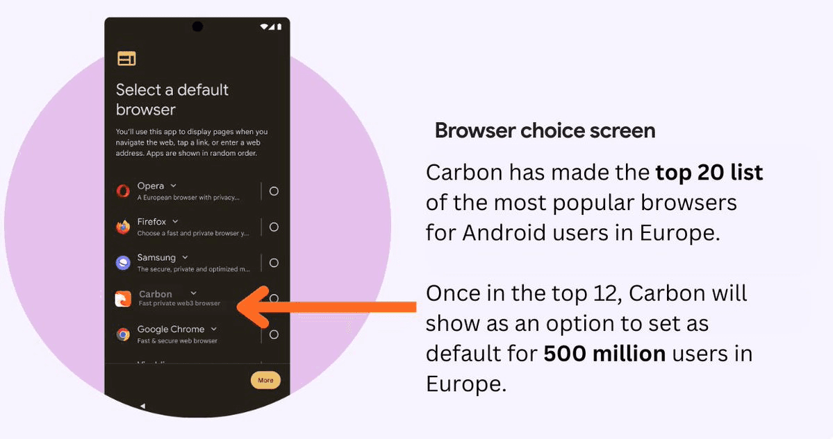 🌐 Carbon Browser Climbs Into EU's Top 20 Most Popular Browsers