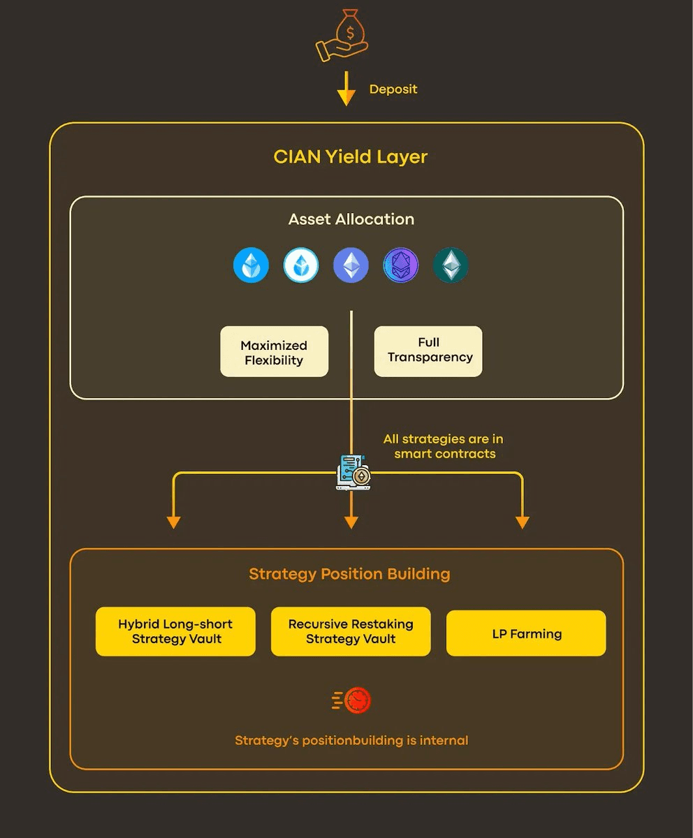 CIAN Yield Layer Delivers Sustainable Multi-Source Returns