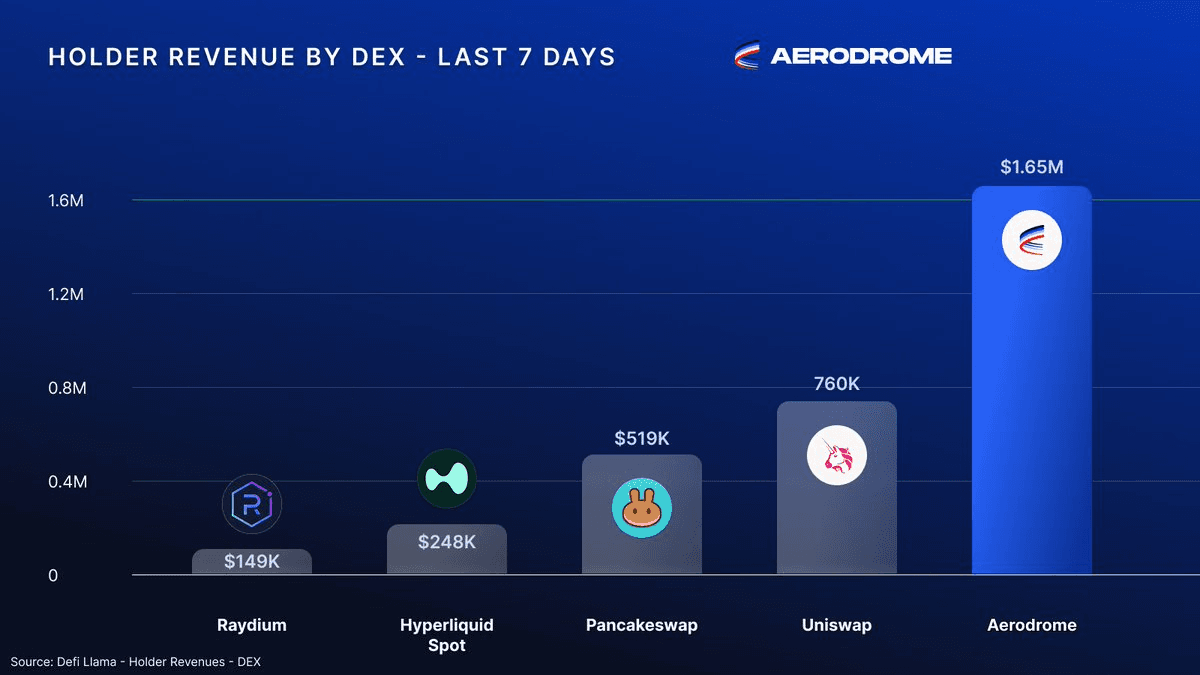 Aerodrome Leads DEX Revenue, Outpacing Next Four Combined