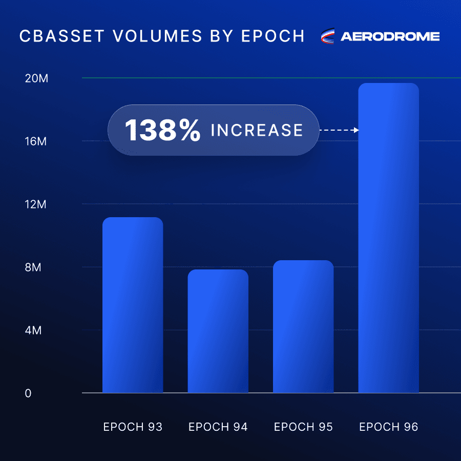 Coinbase Wrapped Assets See Rapid Growth on Base Chain