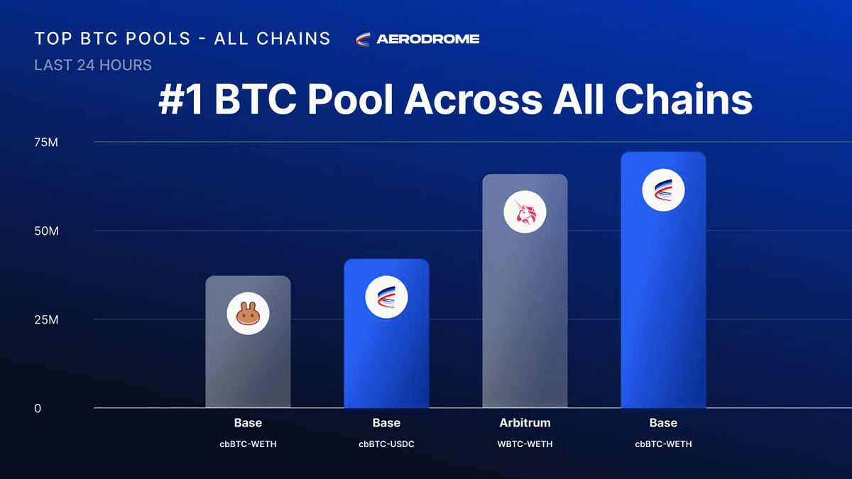 Aerodrome Maintains Top Position in Bitcoin Liquidity Pools