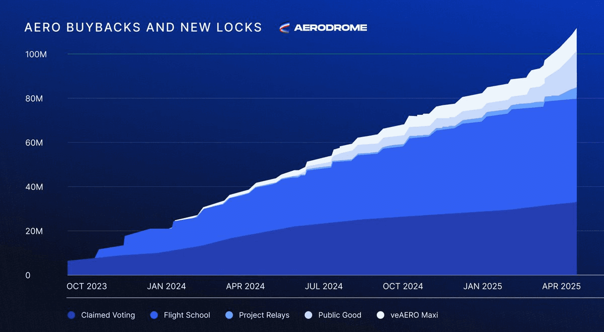 Aerodrome Finance Acquires and Locks 1.29M AERO Tokens