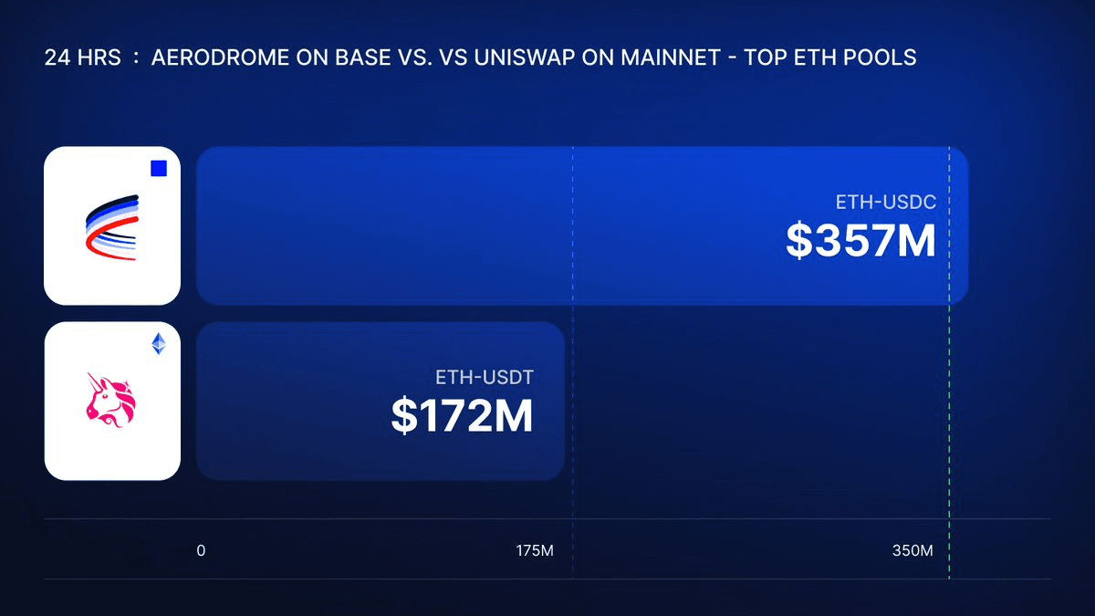 **Aerodrome's cbBTC Pools Hit $75B Volume Milestone on Bitcoin ATH**