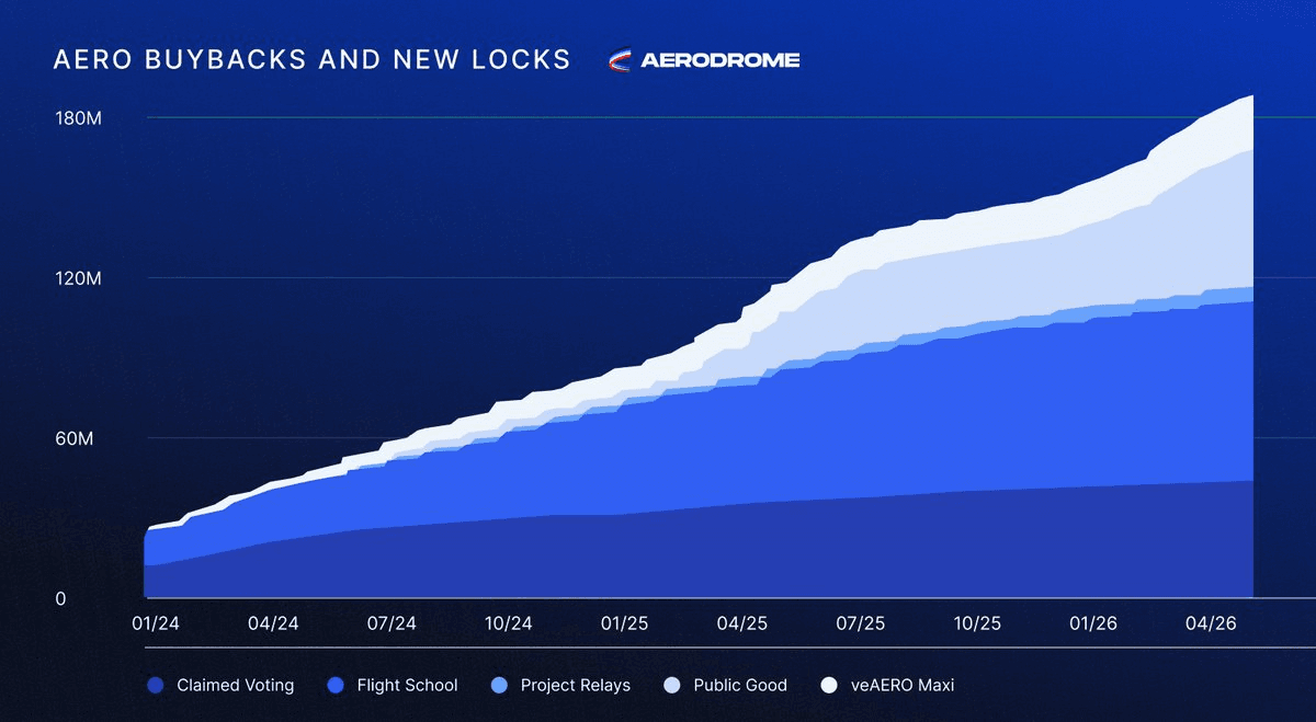 Aerodrome Locks 262K AERO Tokens in Latest Buyback