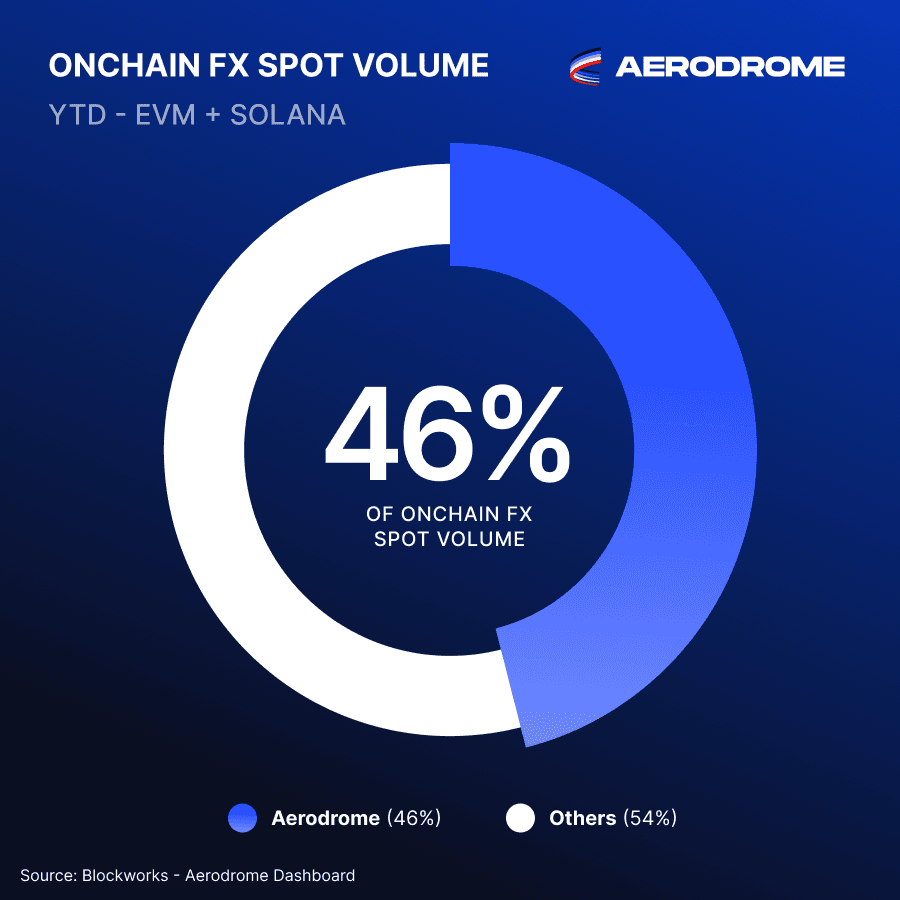 Aerodrome Processes $2B in FX Volume, Capturing Nearly Half of Onchain Spot Market
