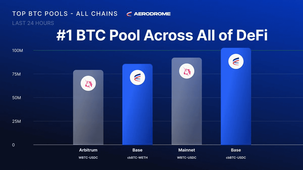 Aerodrome Becomes #1 BTC Trading Platform as Bitcoin Hits New ATH