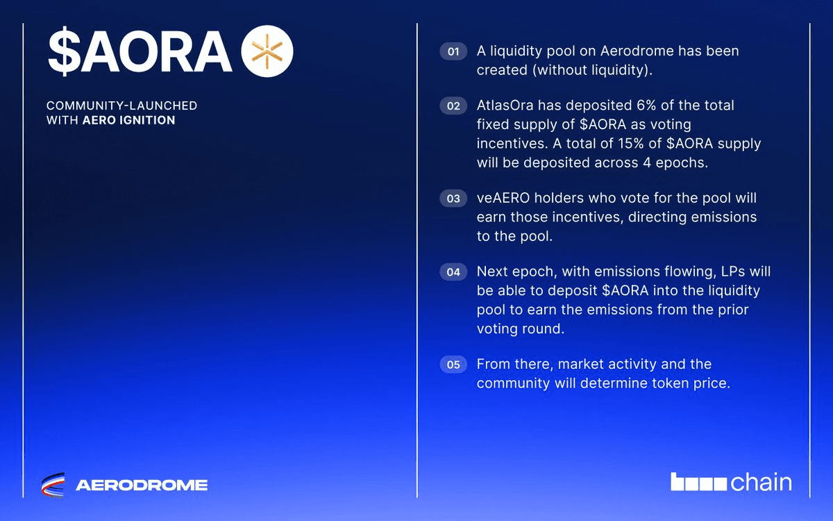 Atlas Ora Deposits 4% More AORA Tokens for veAERO Voter Incentives