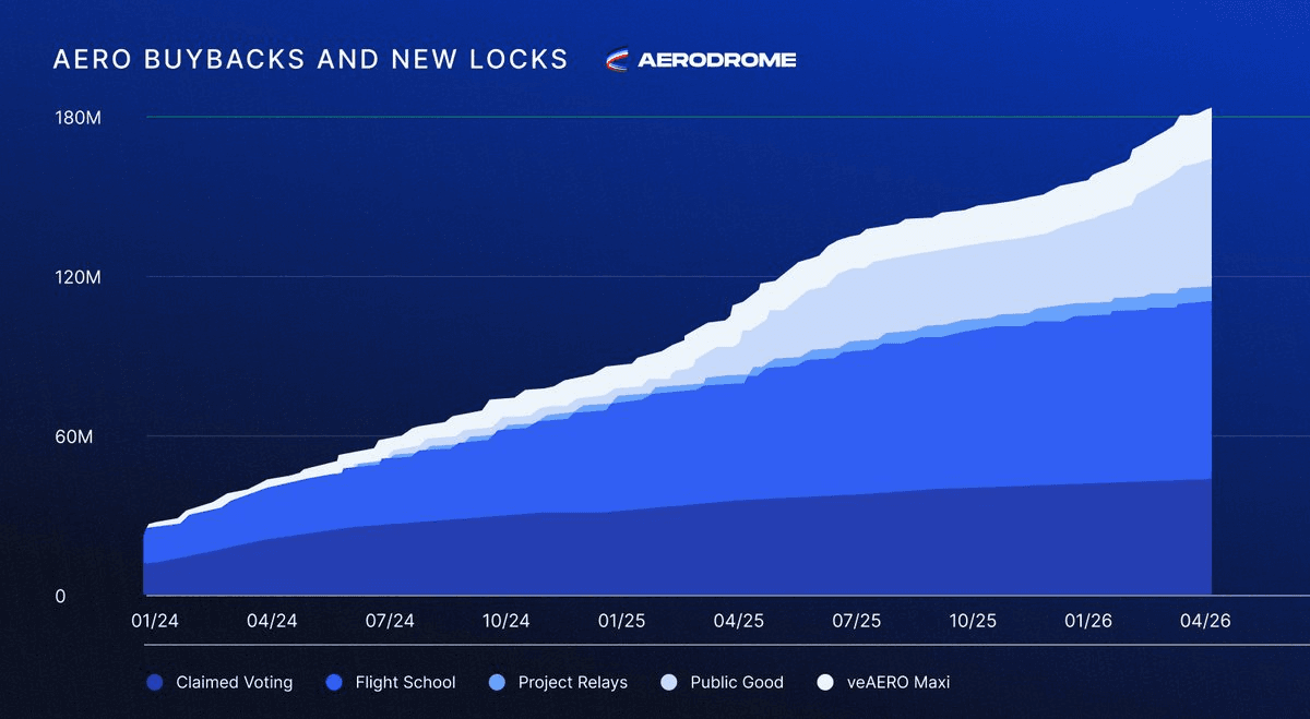 Aerodrome PGF Acquires 617K AERO in Weekly Buyback
