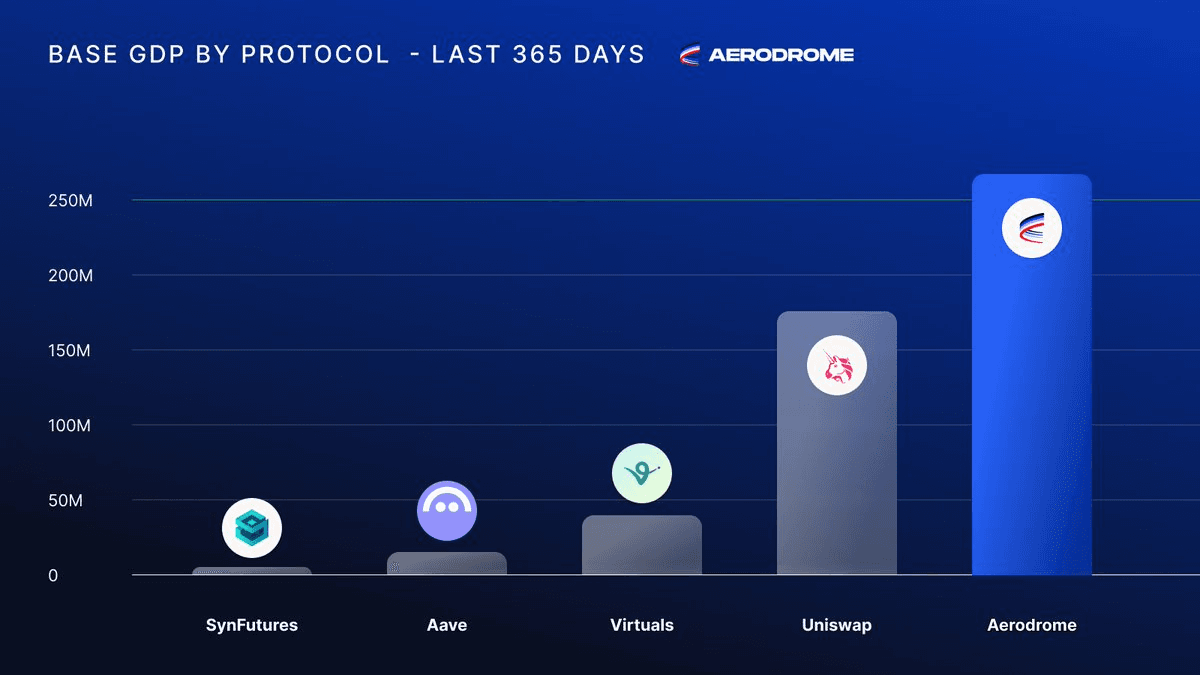Aerodrome Dominates Base Chain Economic Activity