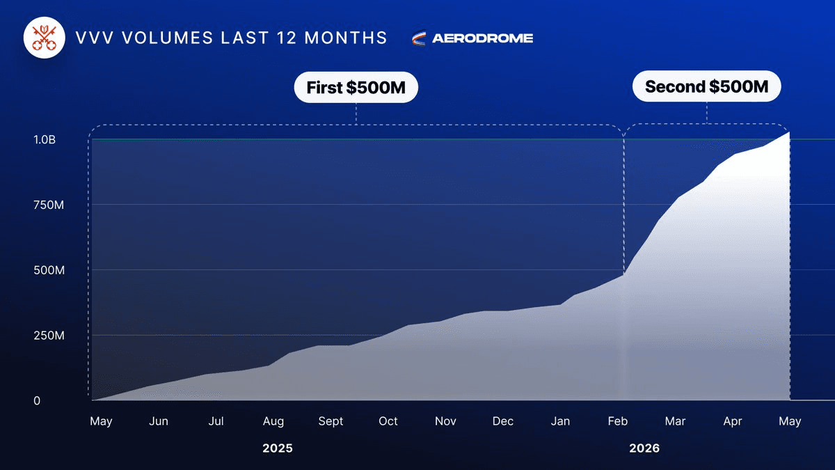 Aerodrome Reaches $1B Trading Volume Milestone on Venice AI Token Pairs