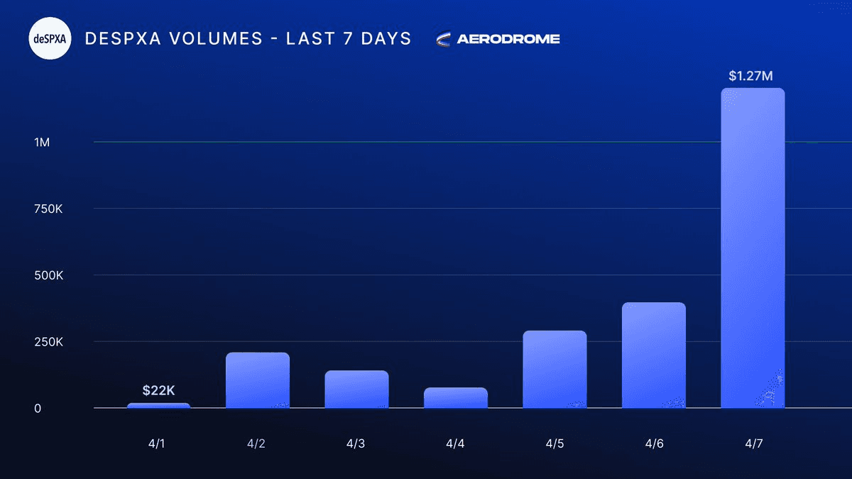 S&P 500 Token Sees 45x Volume Surge in First Week on Aerodrome