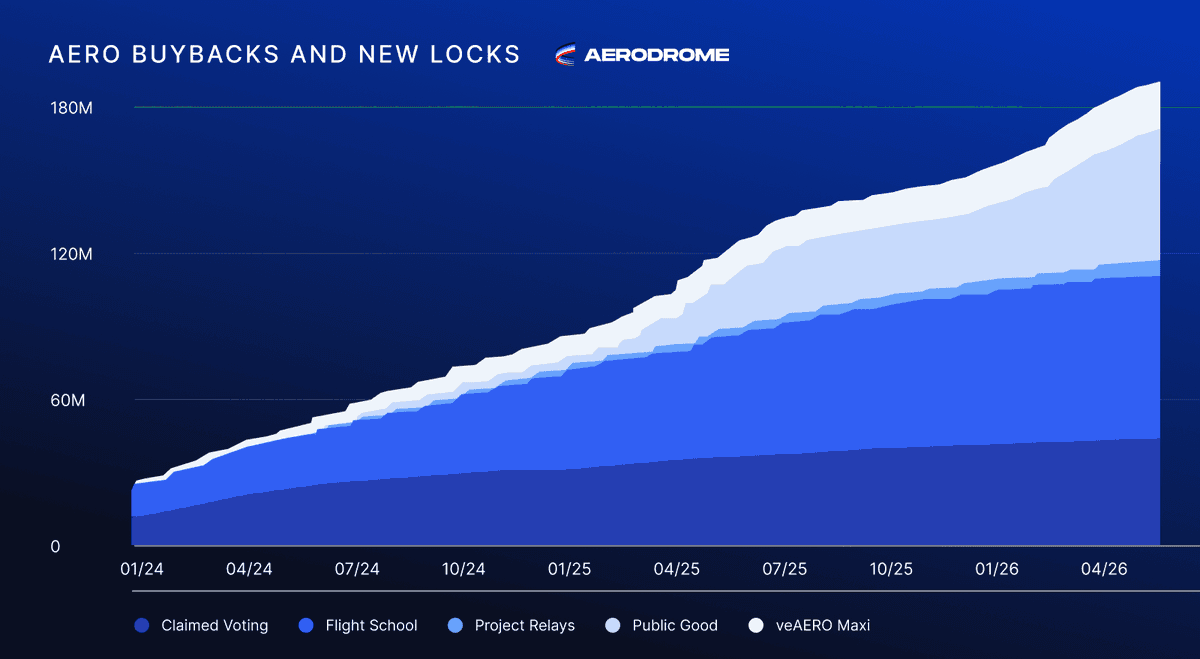 Aerodrome PGF Locks 170K AERO Tokens in Latest Buyback Round