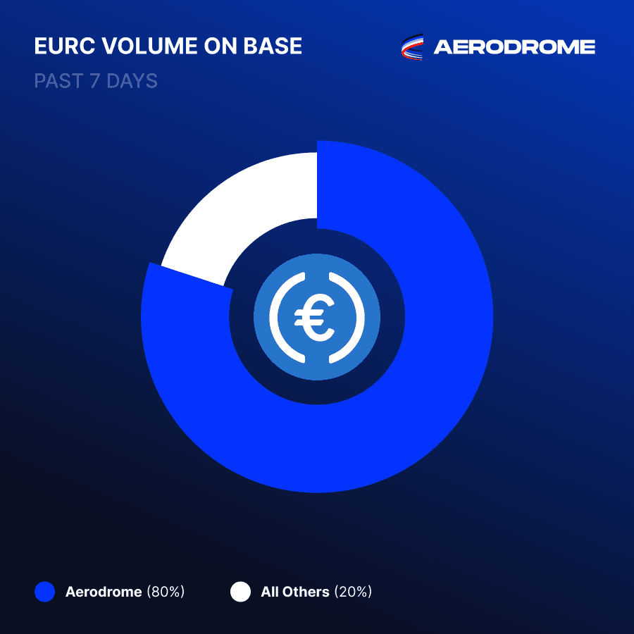 Aerodrome Dominates EURC Trading on Base Chain