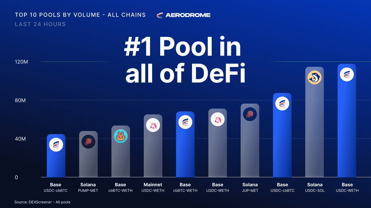 Aerodrome Dominates Top Liquidity Pools