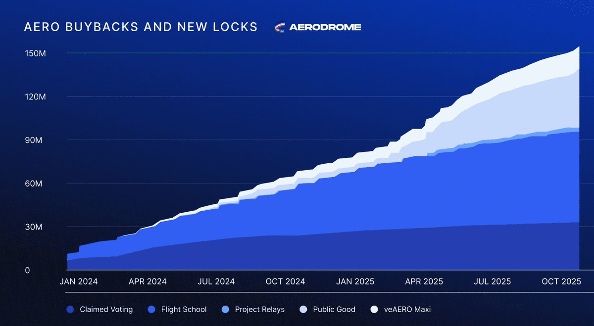 Aerodrome Public Goods Fund Executes 801K AERO Buyback and Max-Lock