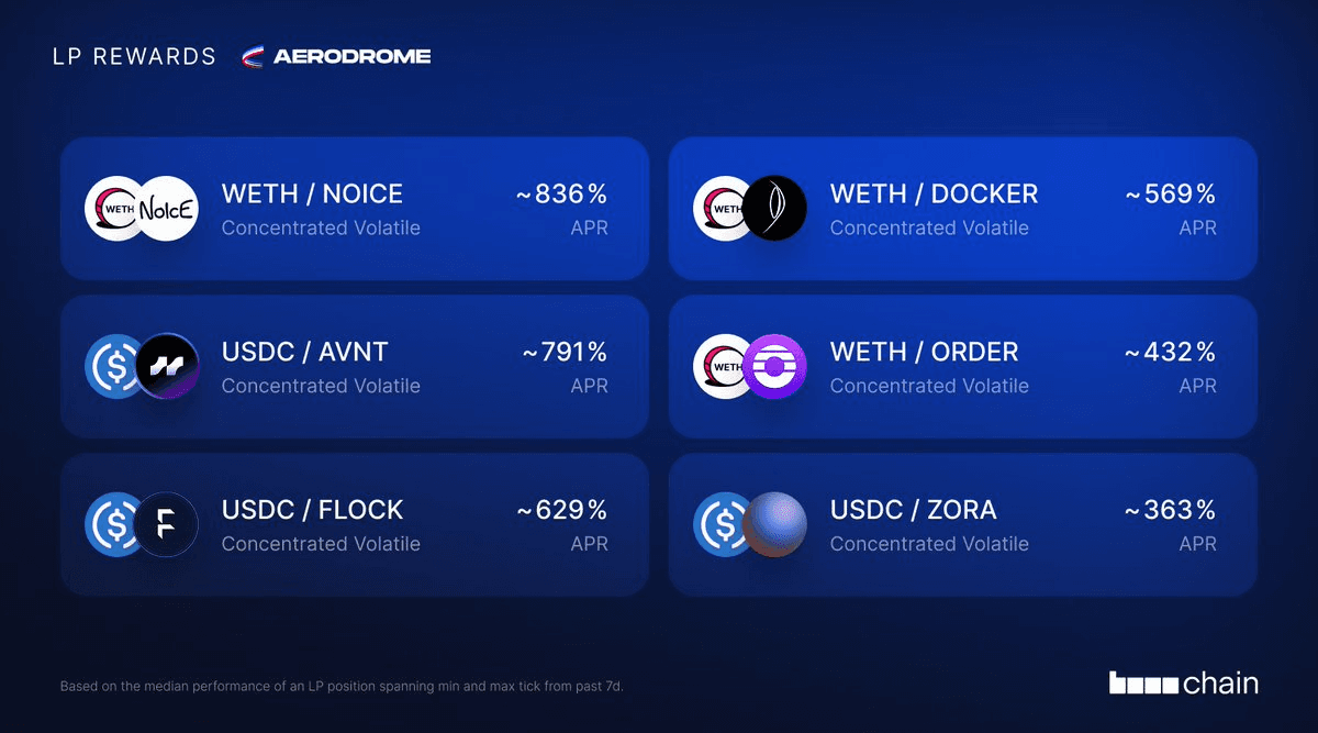 🚀 Aerodrome LP Rewards Hit 22,746% on Base