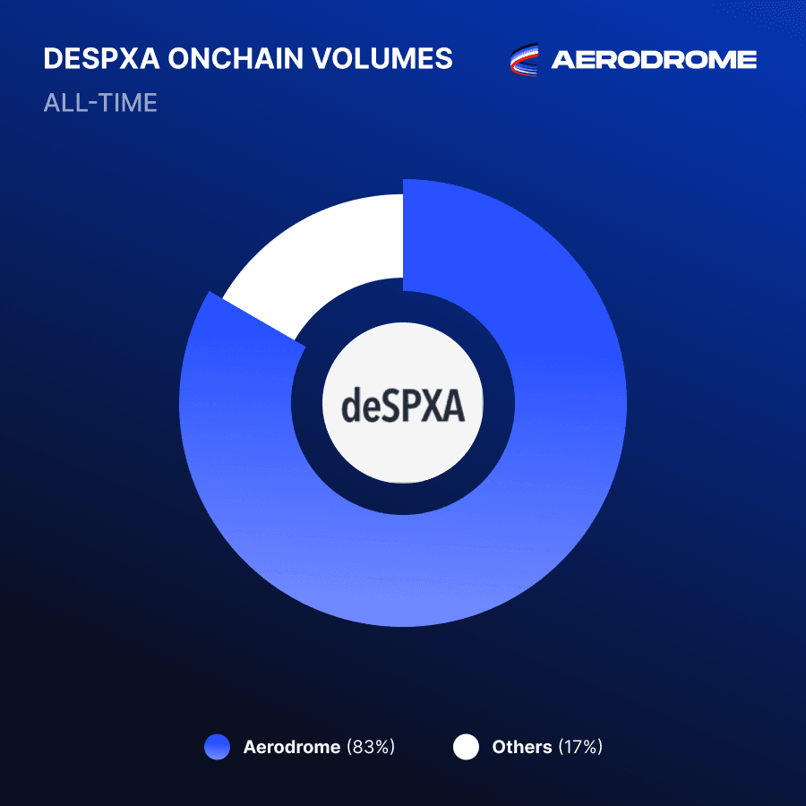 Aerodrome Captures 83% of S&P 500 Token Trading Volume on Base