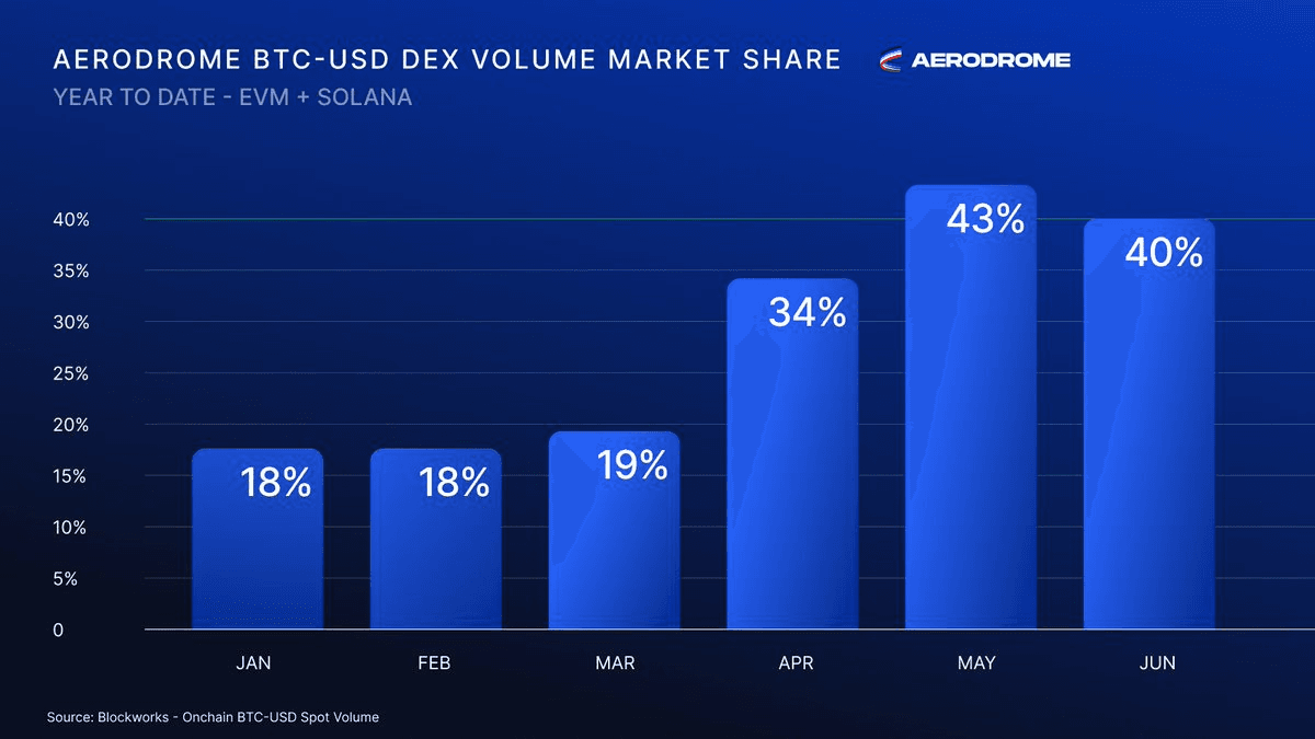 Aerodrome Becomes Leading Platform for Onchain Bitcoin Trading
