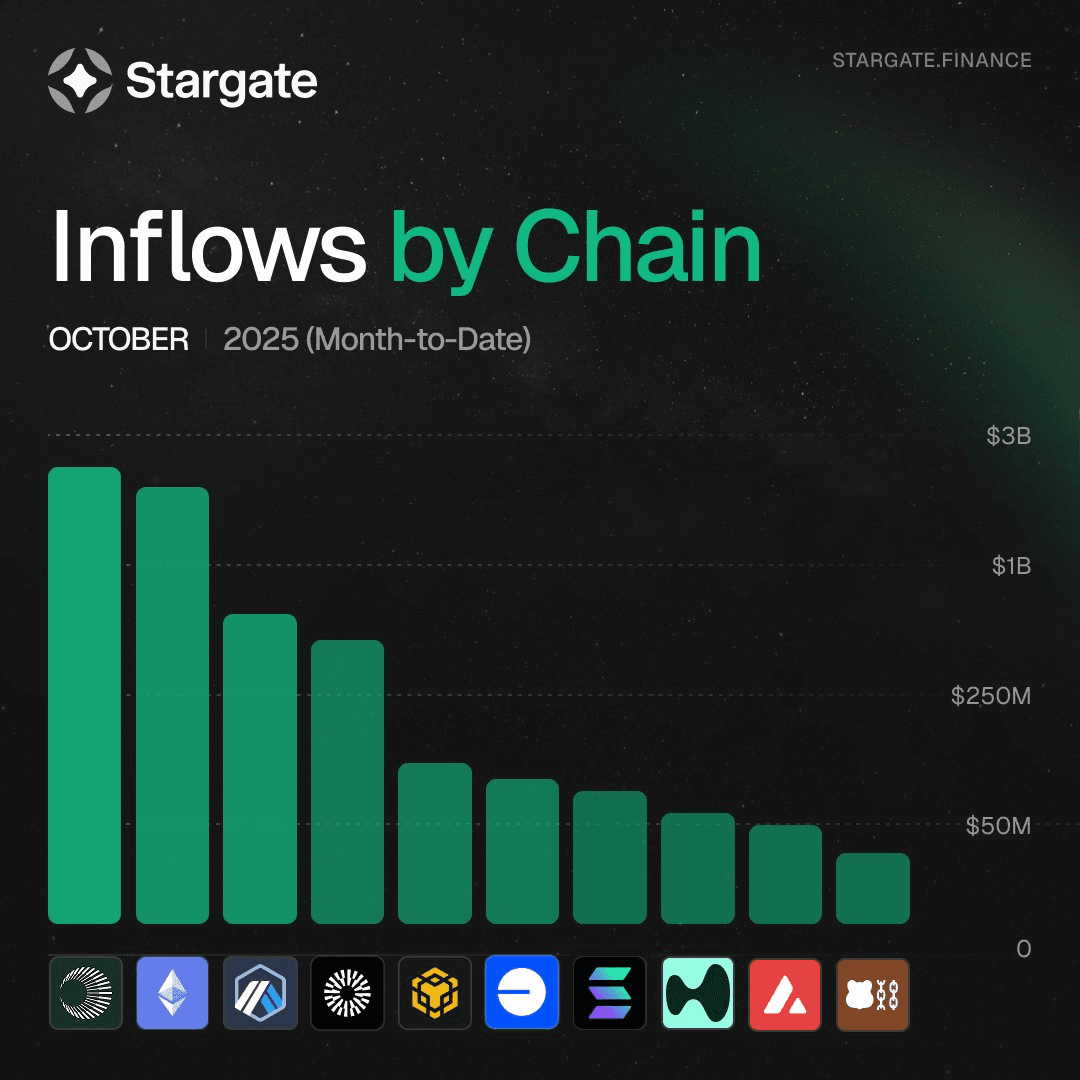 Stargate Protocol Sees Billions in Cross-Chain Transfers This October