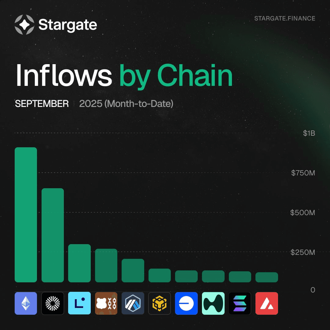 Stargate September Surge: $3B Liquidity Flows