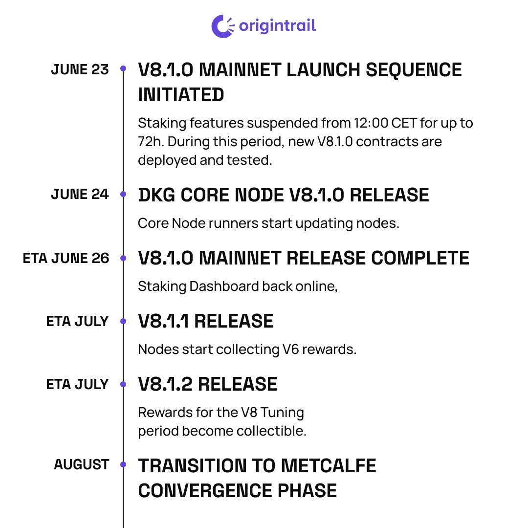 OriginTrail DKG V8.1.X Release Series Launching June 23