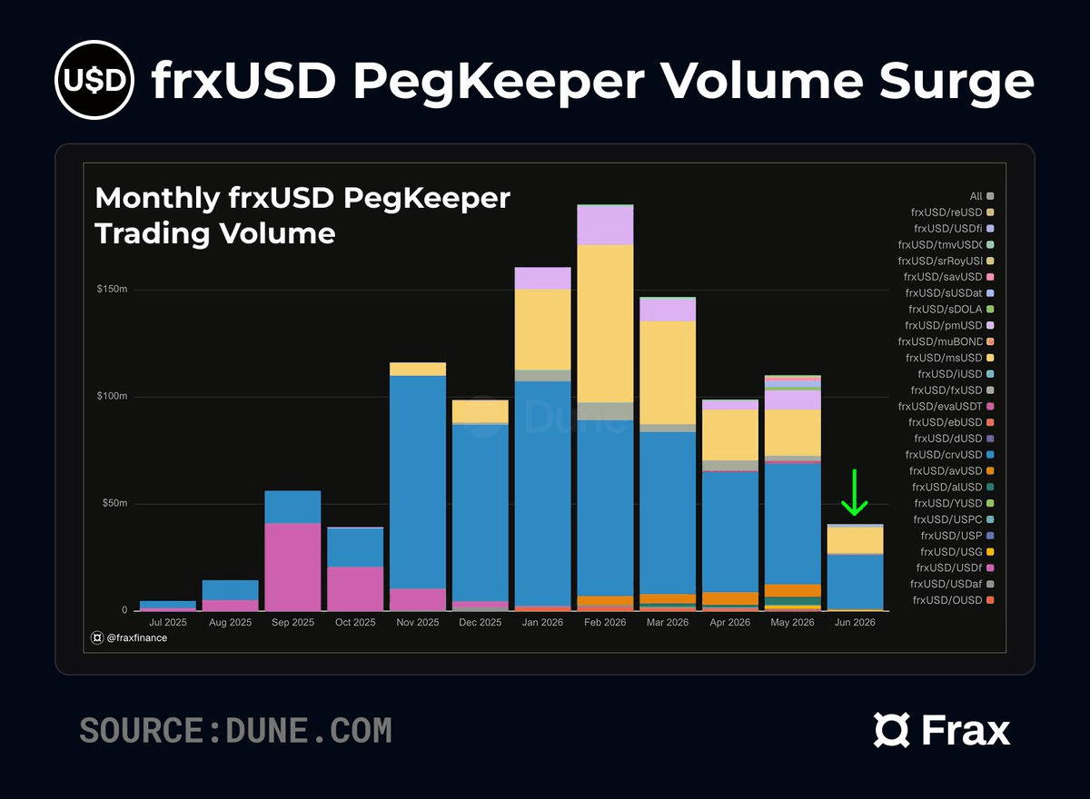 frxUSD Trading Volume Hits $1B Milestone as Market Volatility Drives Record Activity
