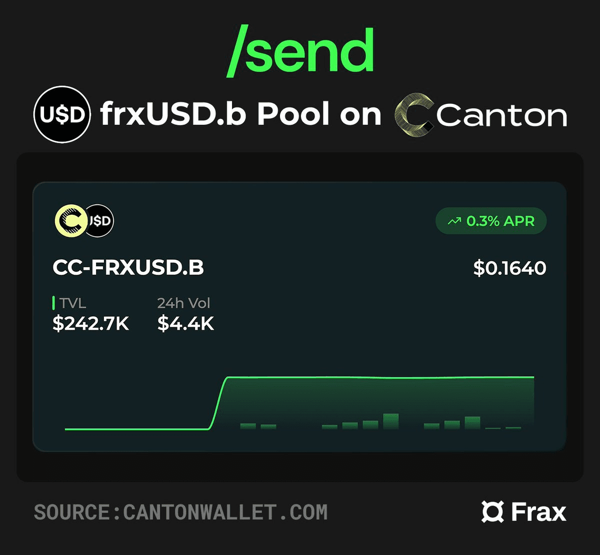 Frax Stablecoin Launches First Liquidity Pool on Canton Network via Send