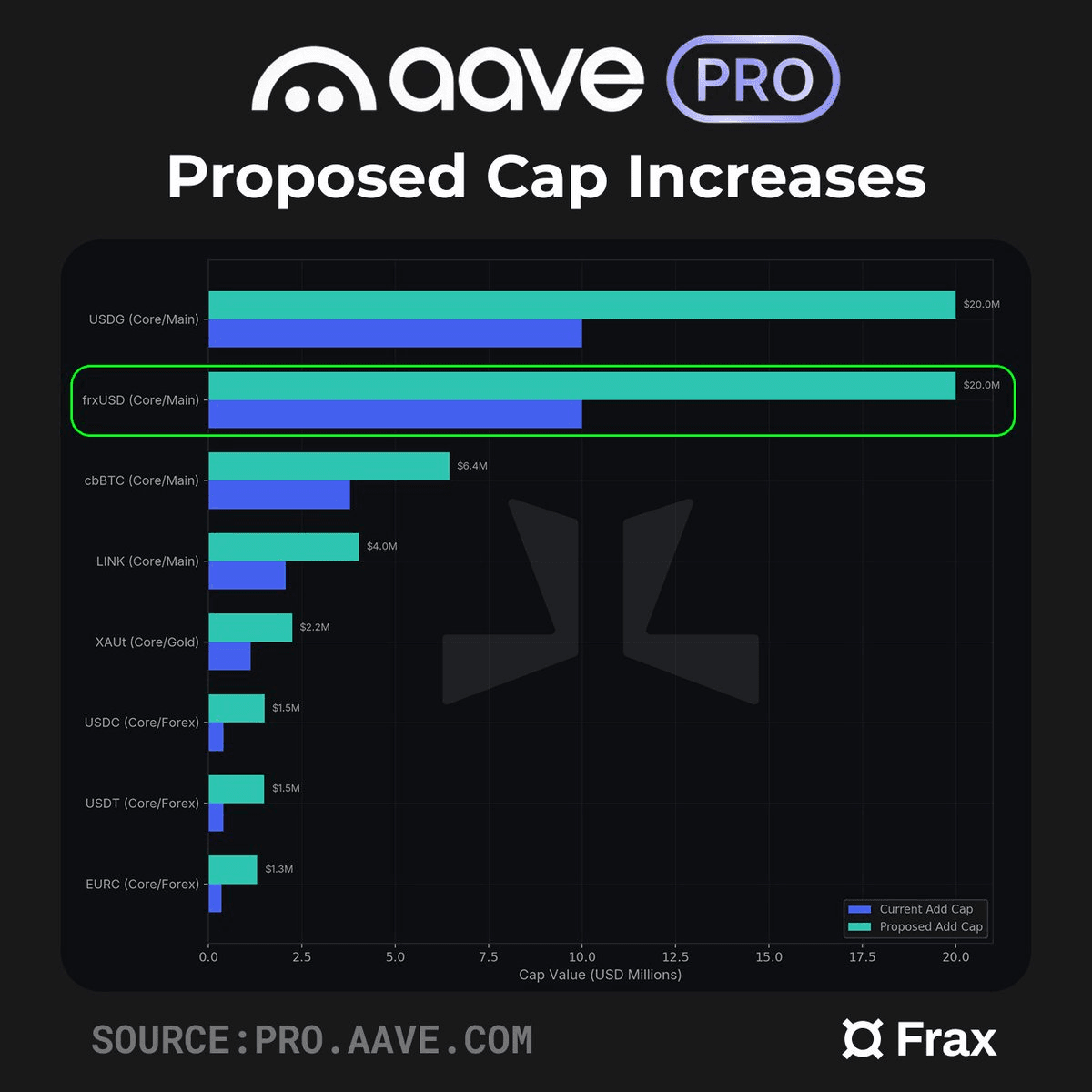 LlamaRisk Proposes Doubling frxUSD Cap on Aave V4 to $20M