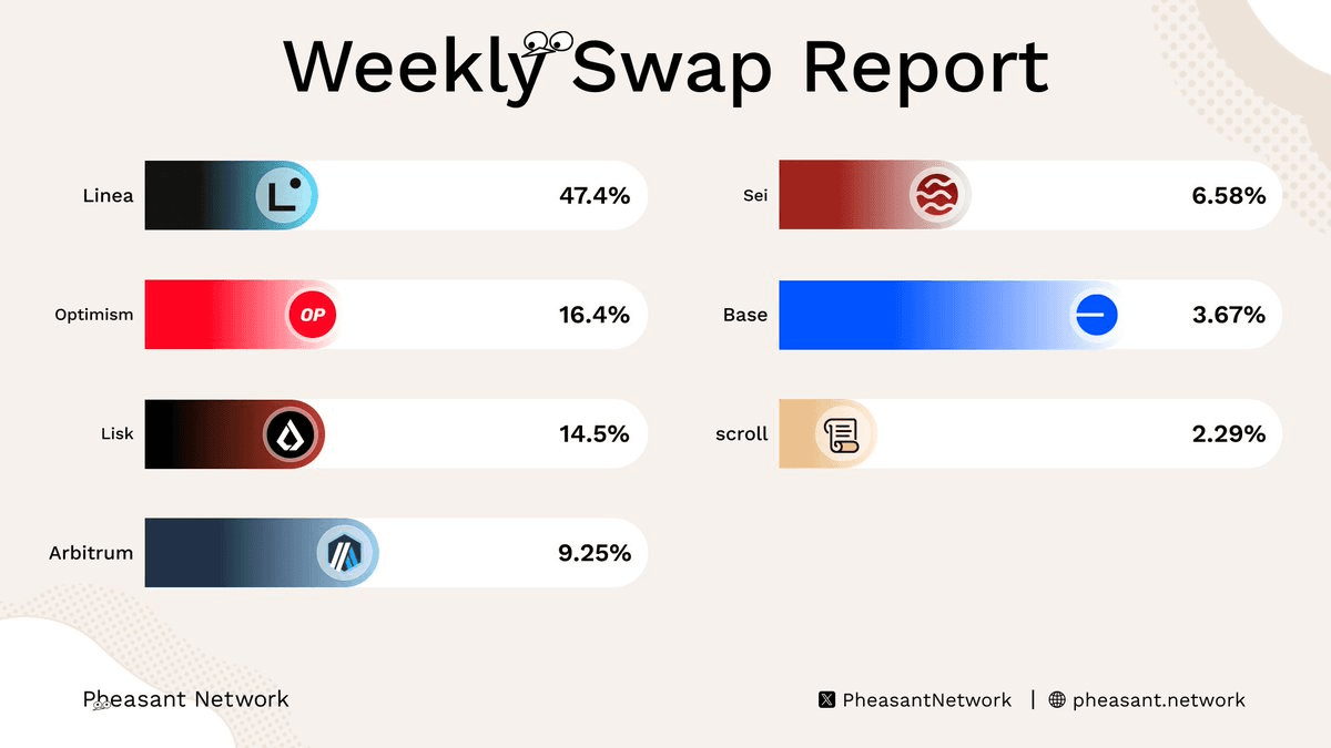 Unichain Dominates Bridge Rankings for Third Consecutive Week