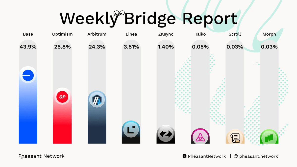 Linea Takes Top Spot in Weekly Swap Rankings