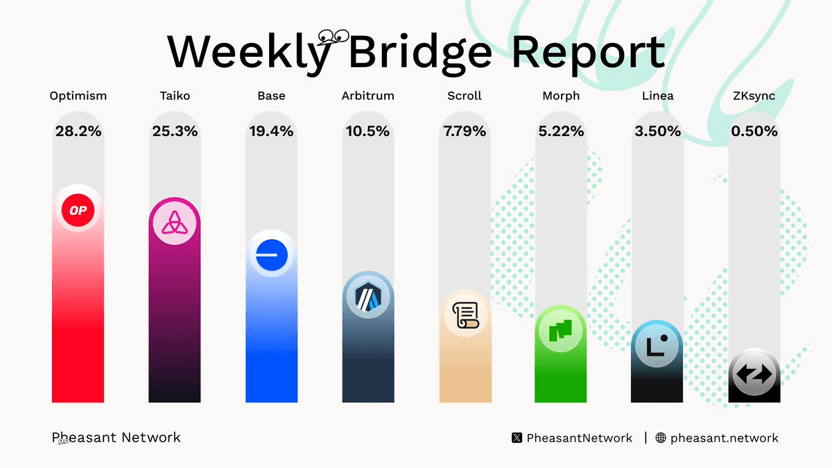 Base Takes Top Spot in Weekly Swap Rankings