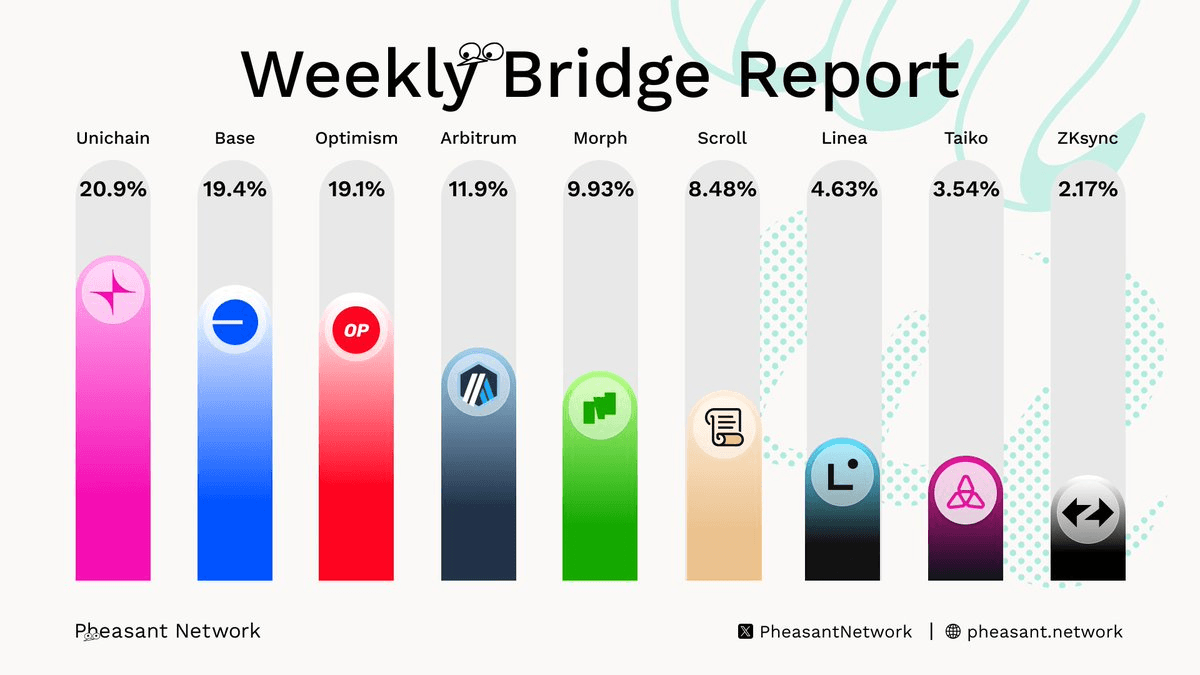BNB Chain Takes Top Spot in Weekly Cross-Chain Swap Rankings
