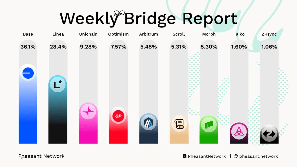 Base Maintains Top Spot in Weekly Bridge Rankings