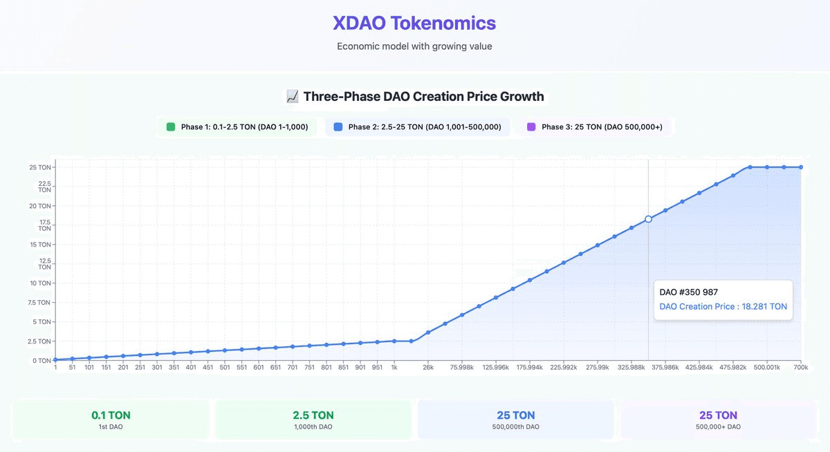 XDAO Platform Tokenomics Breakdown