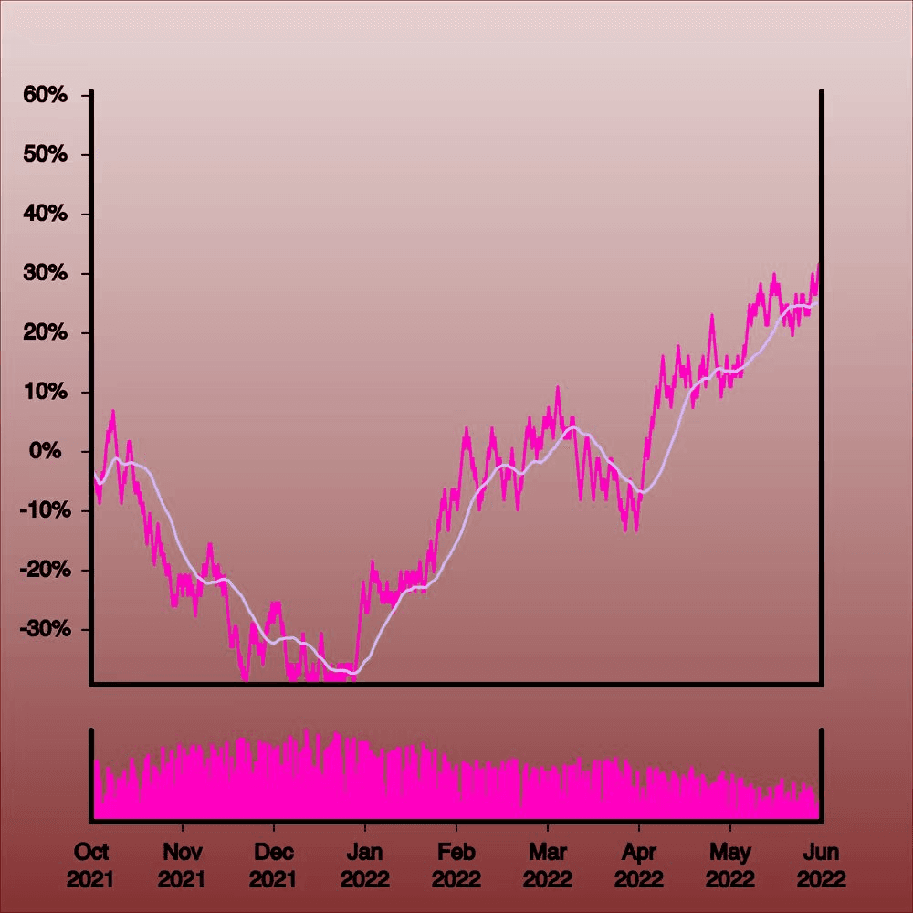 Wonky Stonks Pattern Emerges Again