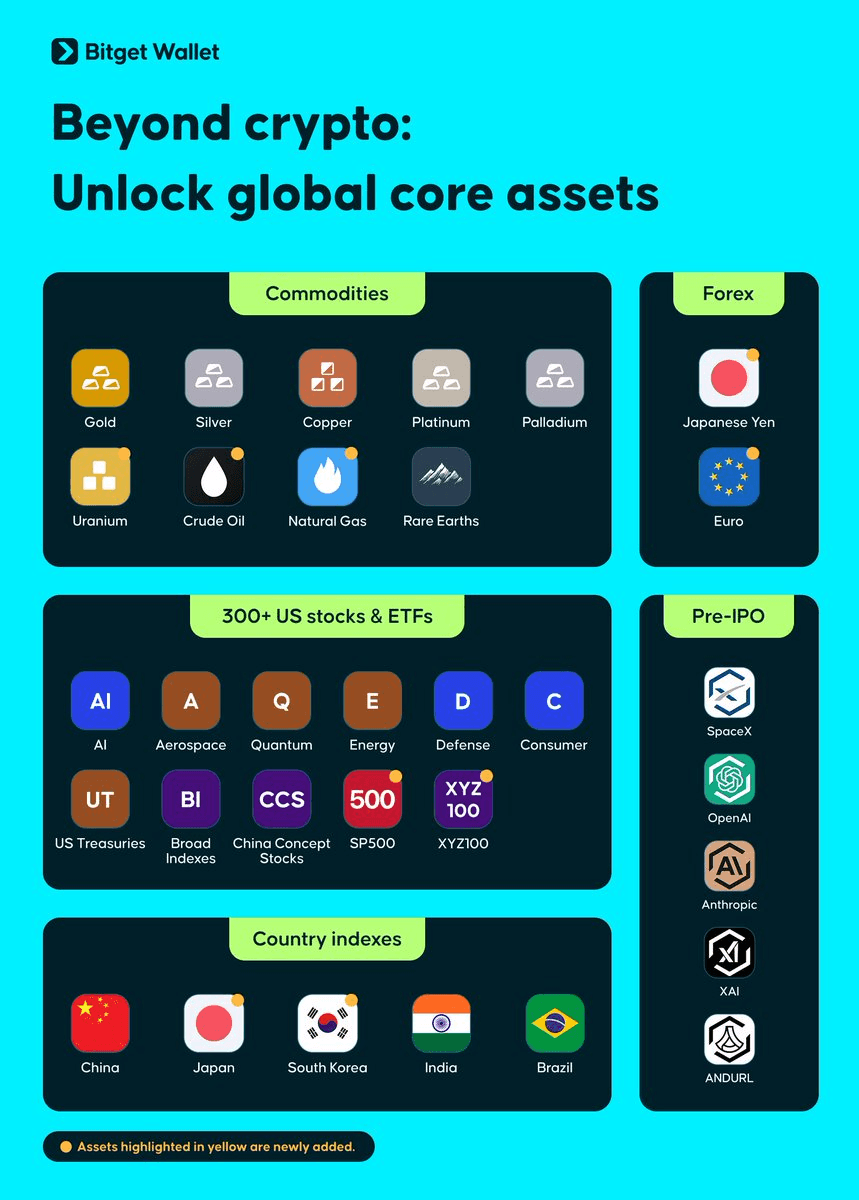 BitgetWallet and TradeXYZ Launch HIP-3 Trading Platform