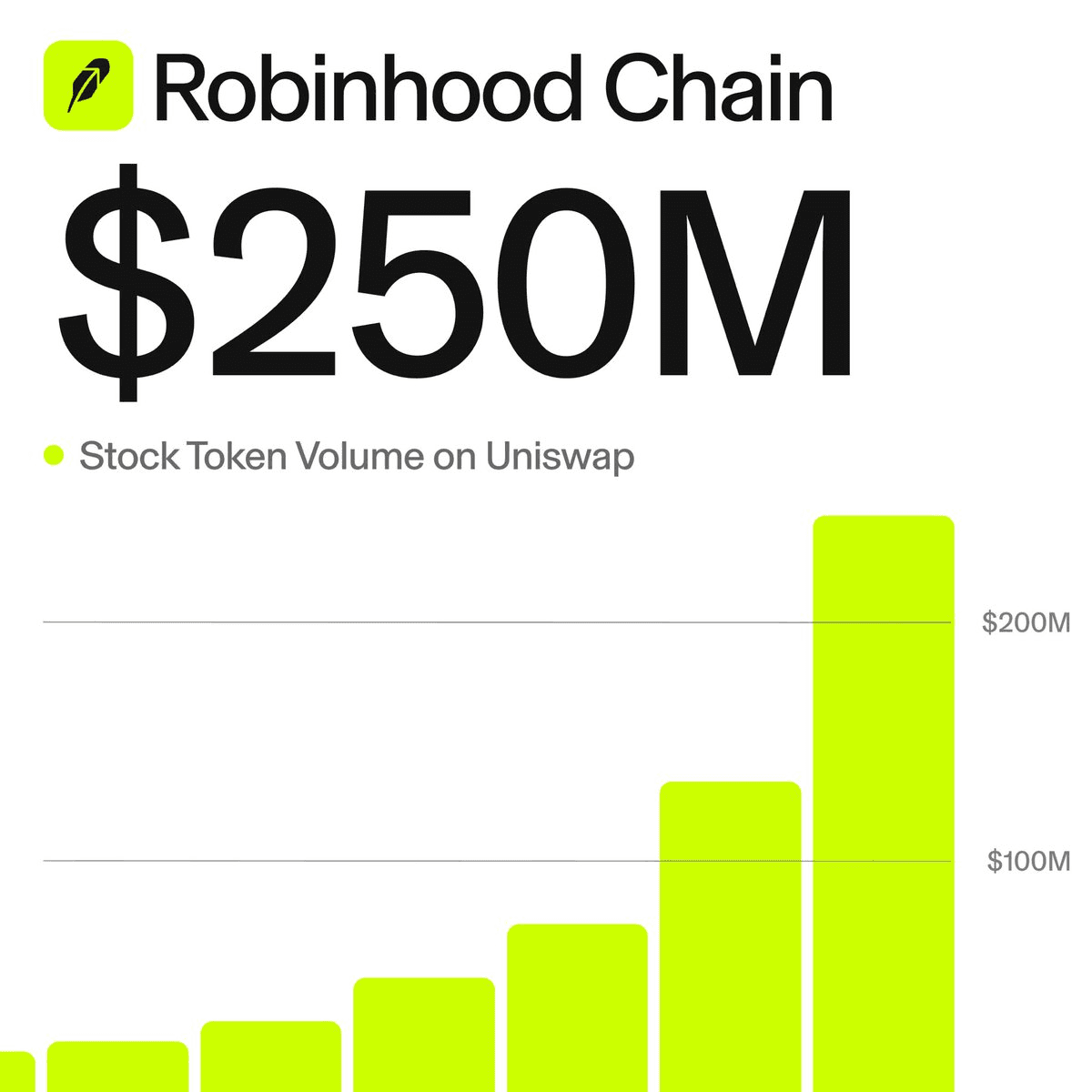 Uniswap Reaches $250M Stock Token Volume on Robinhood Chain