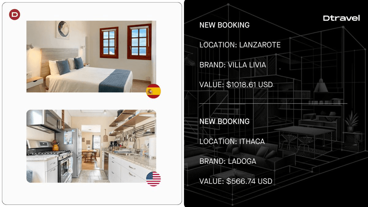 Dtravel Network Reaches 4,053 Listings Milestone