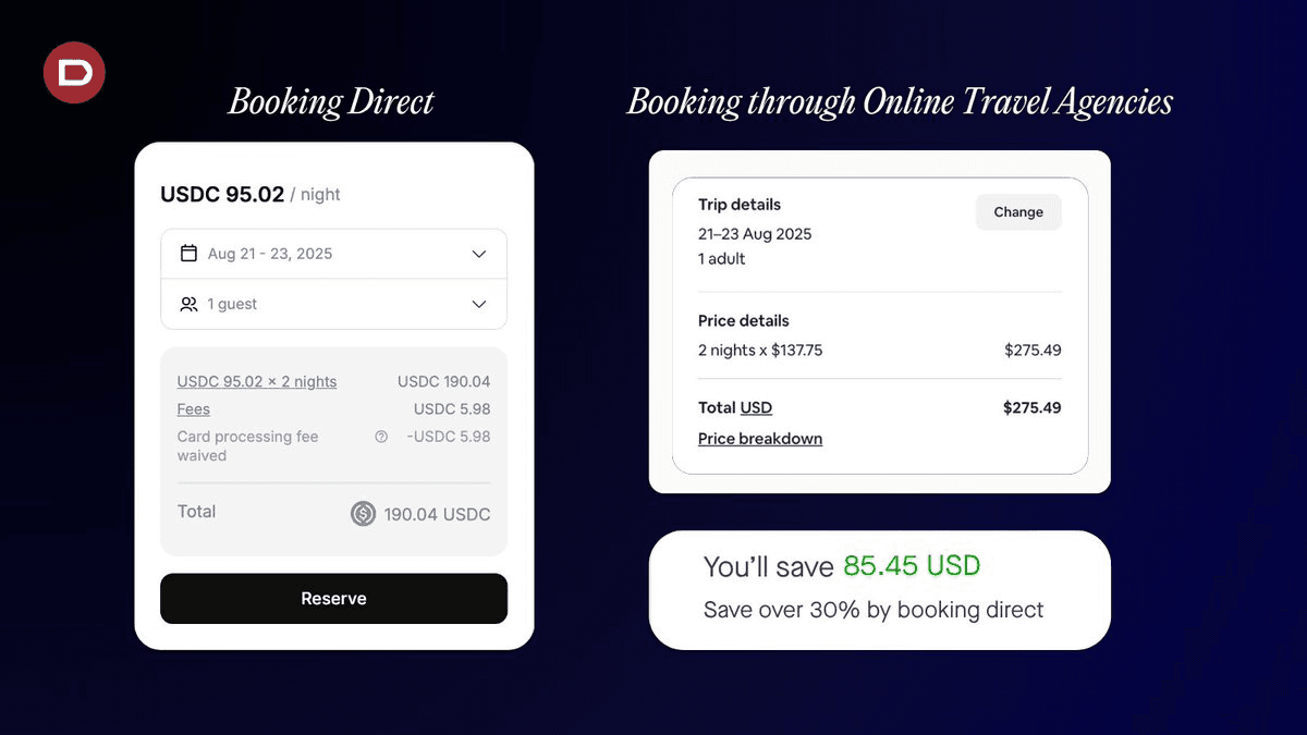 Dtravel Metasearch Offers 30% Savings on Direct Bookings