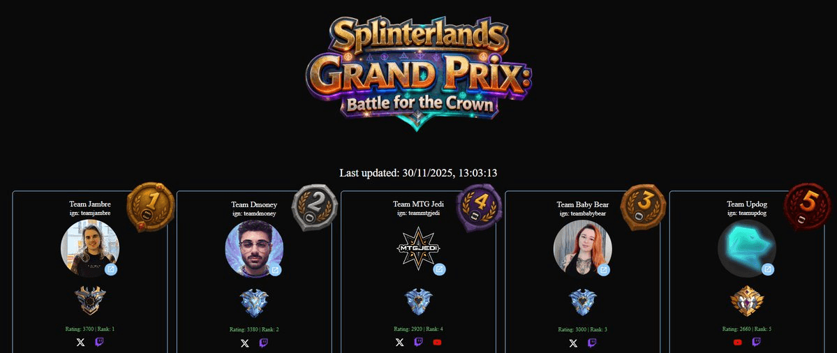 Splinterlands Grand Prix Concludes with Rookie Champion