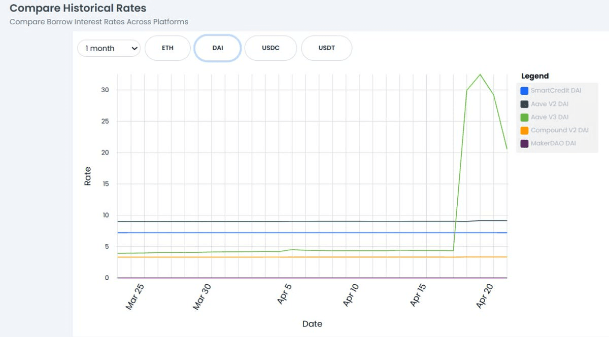 SmartCredit Launches Historical Rate Comparison Tool Across DeFi Lending Platforms