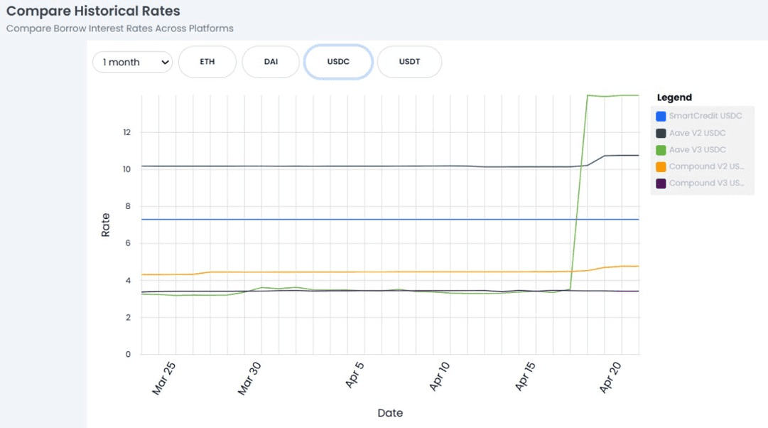 SmartCredit Launches Rate Comparison Tool Across Major DeFi Lending Platforms
