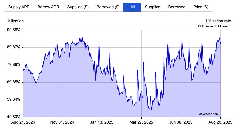 **USDT Borrowing Costs Surge on Aave**