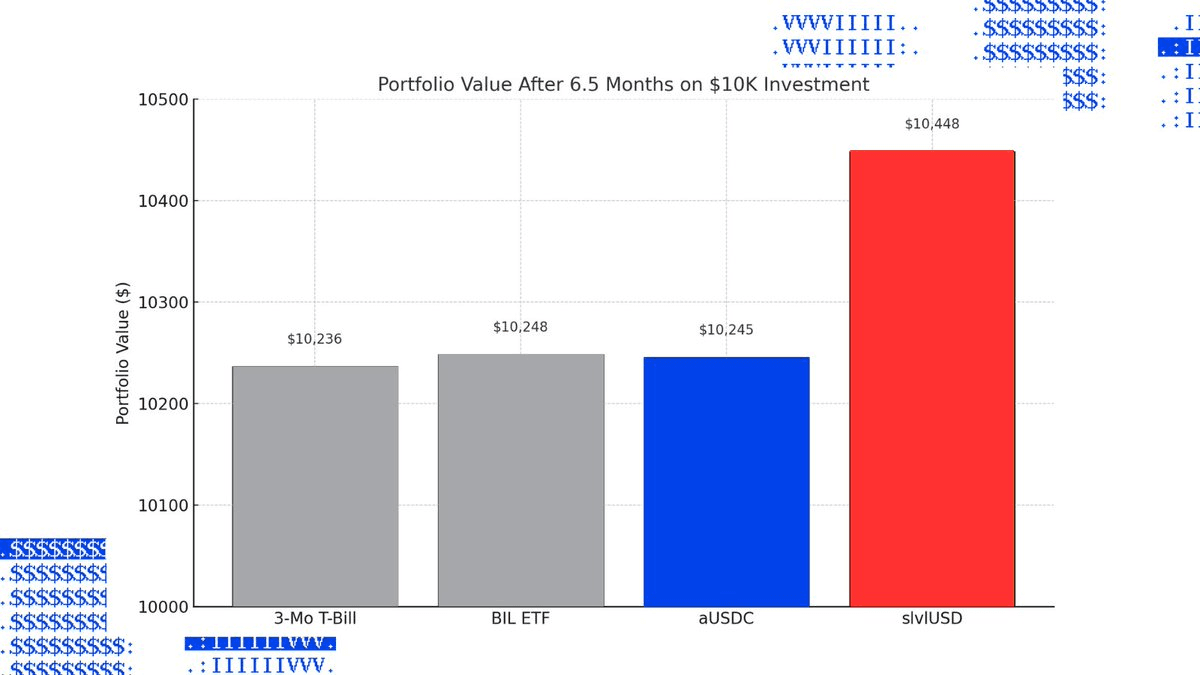 Investment Growth Analysis: December to June
