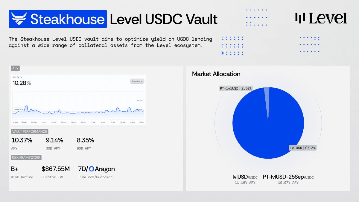 Level and SteakhouseFi Launch USDC Vault on Morpho