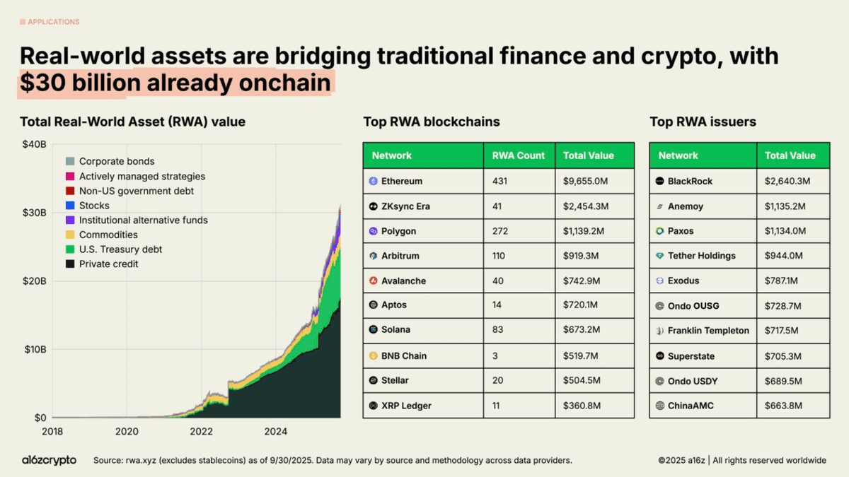 Tokenized RWAs Hit $30B Market Cap, Growing 4x in Two Years