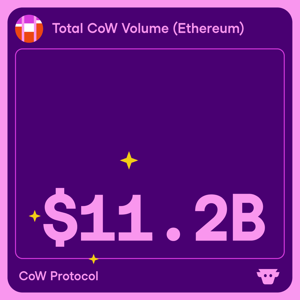 CoW Protocol Records $11.2B Trading Volume in September