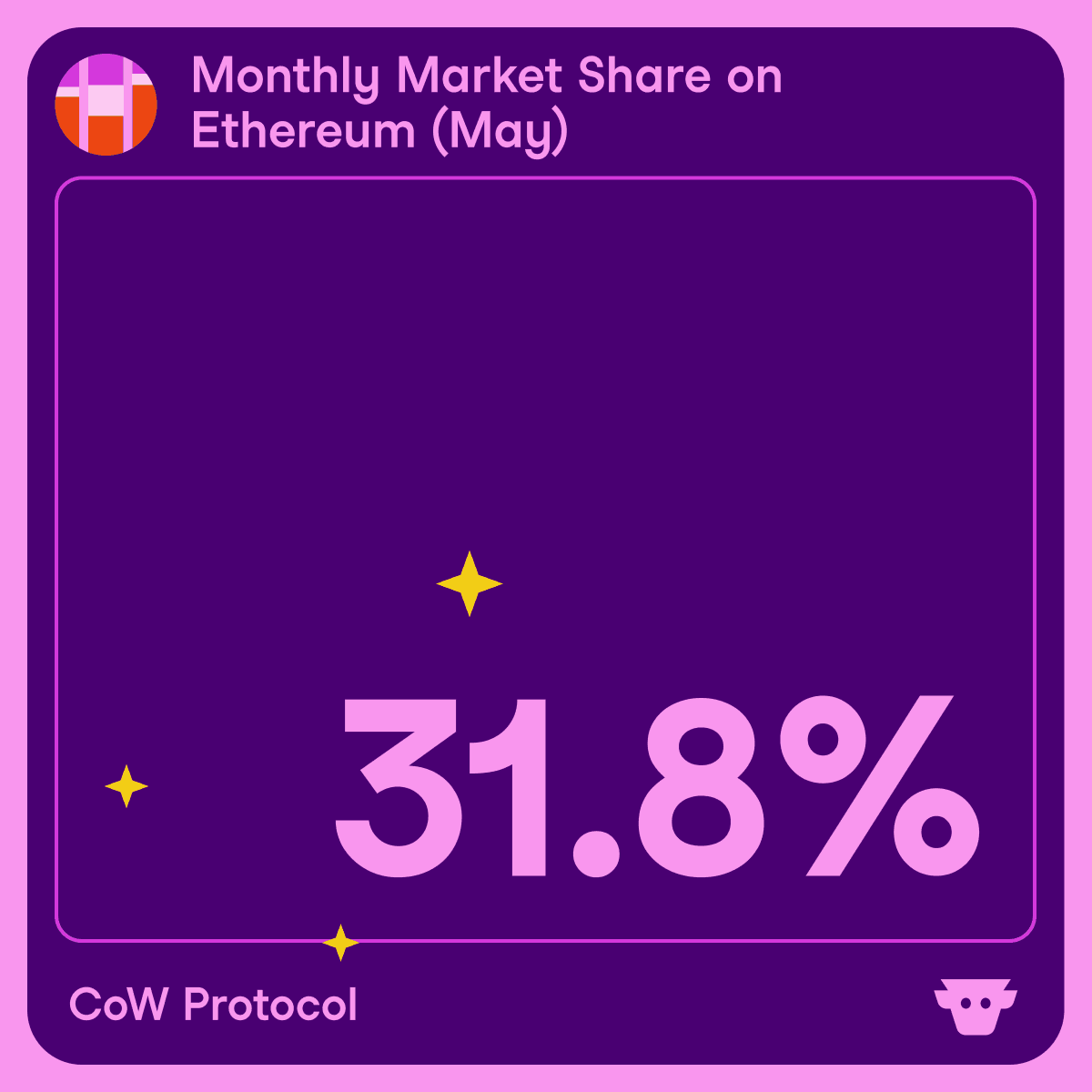 CoW Protocol Maintains DEX Aggregator Leadership on Ethereum