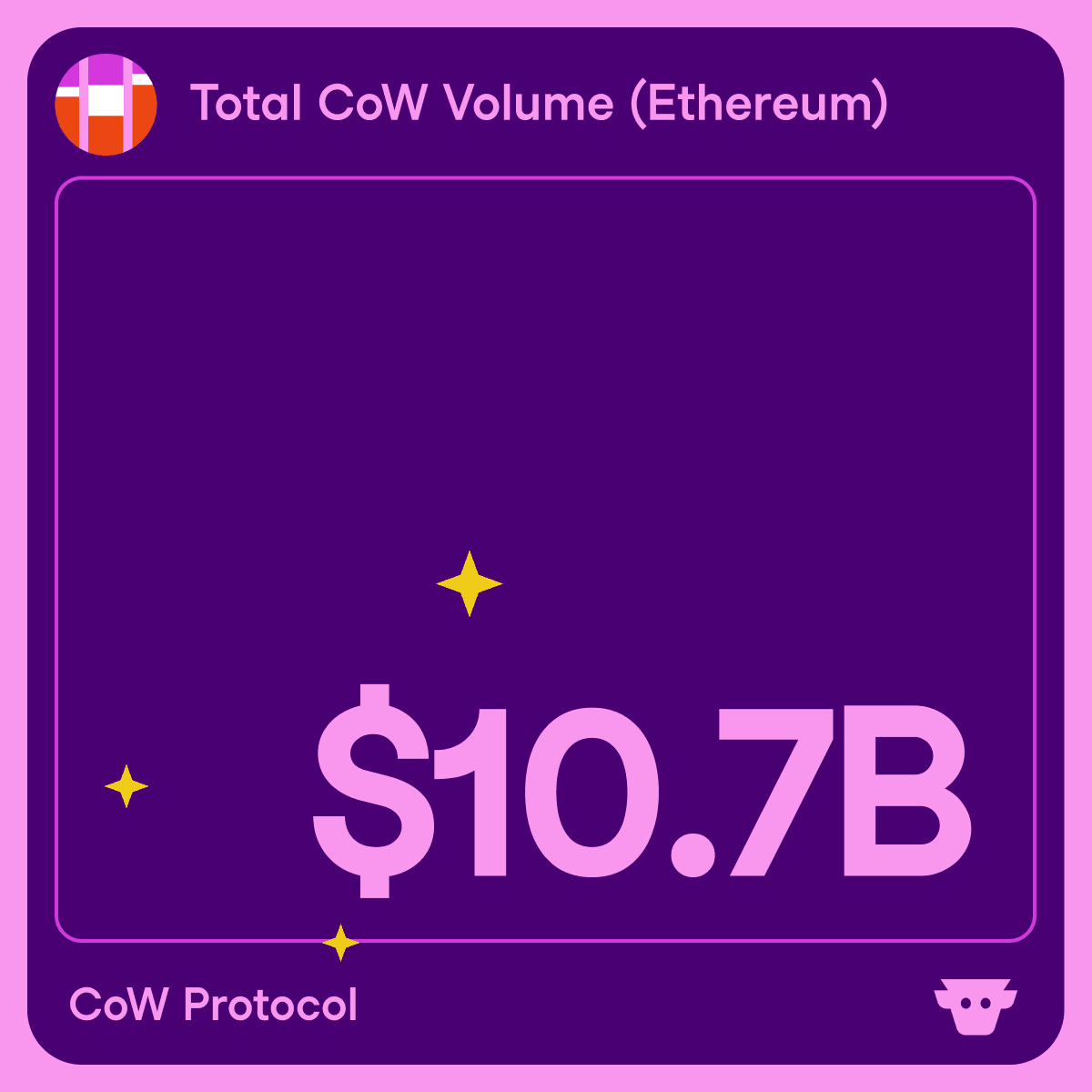 CoW Protocol Hits Third Consecutive Month Above $10B Trading Volume