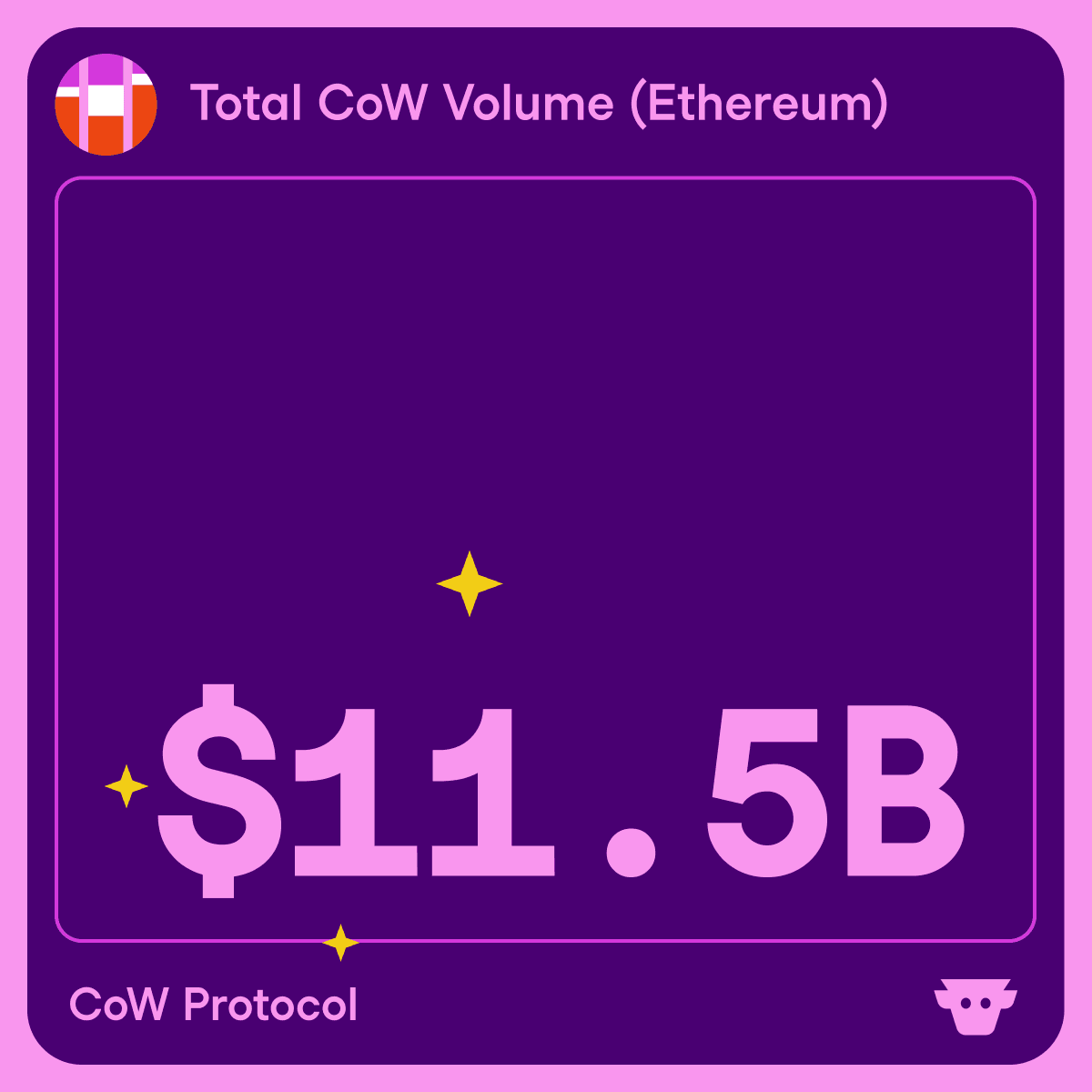 CoW Protocol Hits $11.5B Monthly Volume Record